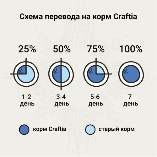 CRAFTIA GALENA ветеринарная диета CAT URINARY CARE Уринари для кошек для растворения струвитных камней 4,5 кг